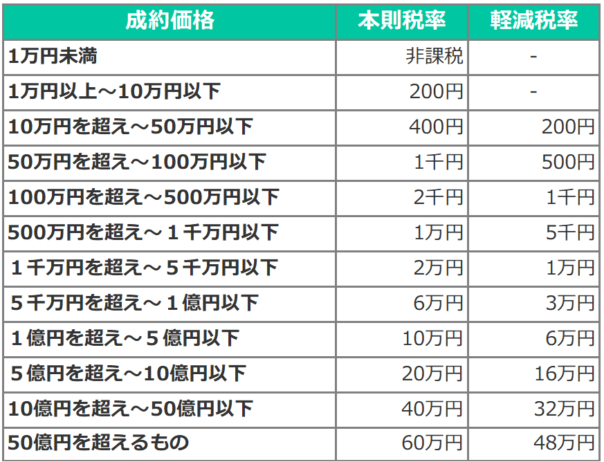 不動産売買契約書の印紙はいくら？貼り方も解説！