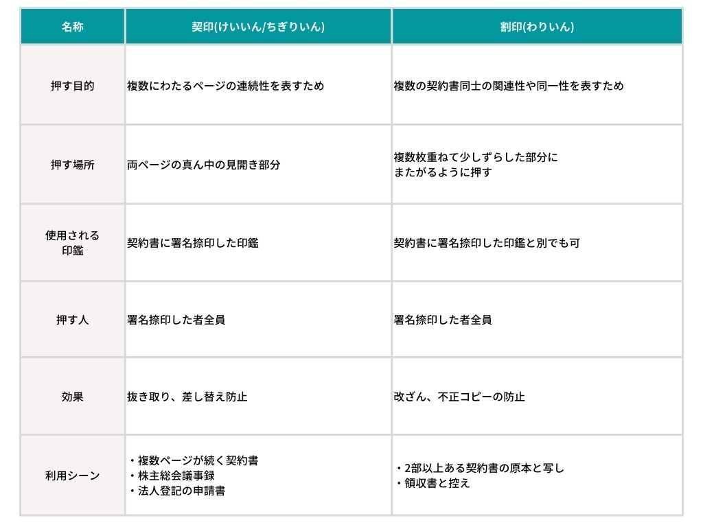 契印の押し方や意味とは？割印との違いも解説！