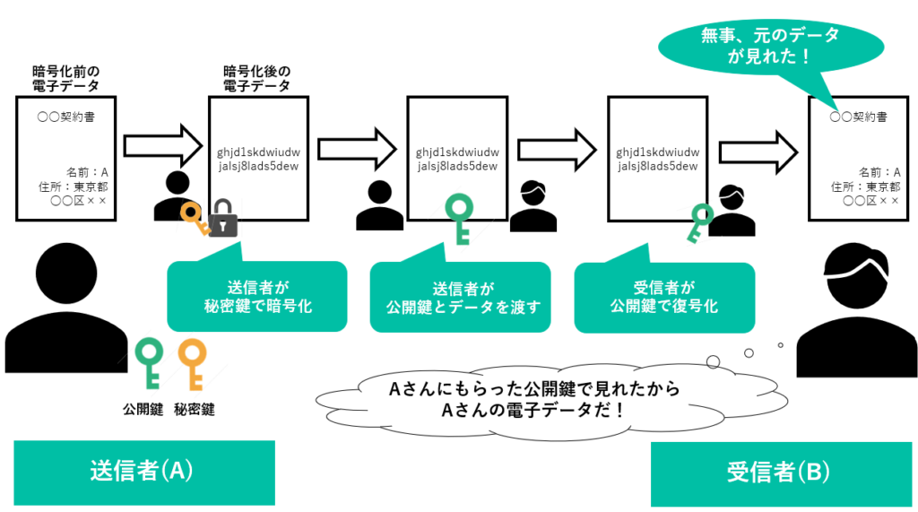 公開鍵暗号方式