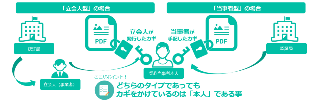 2つの電子署名タイプ