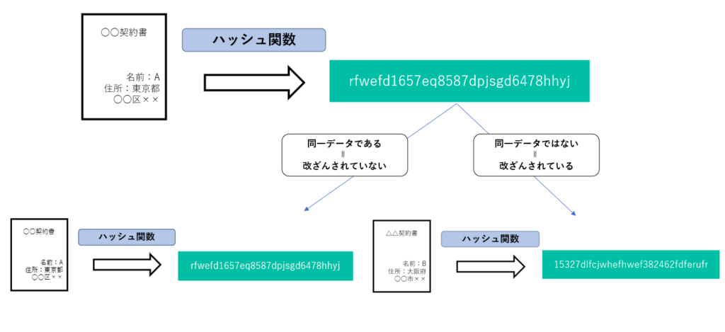 電子署名で「非改ざん性」を証明する仕組み