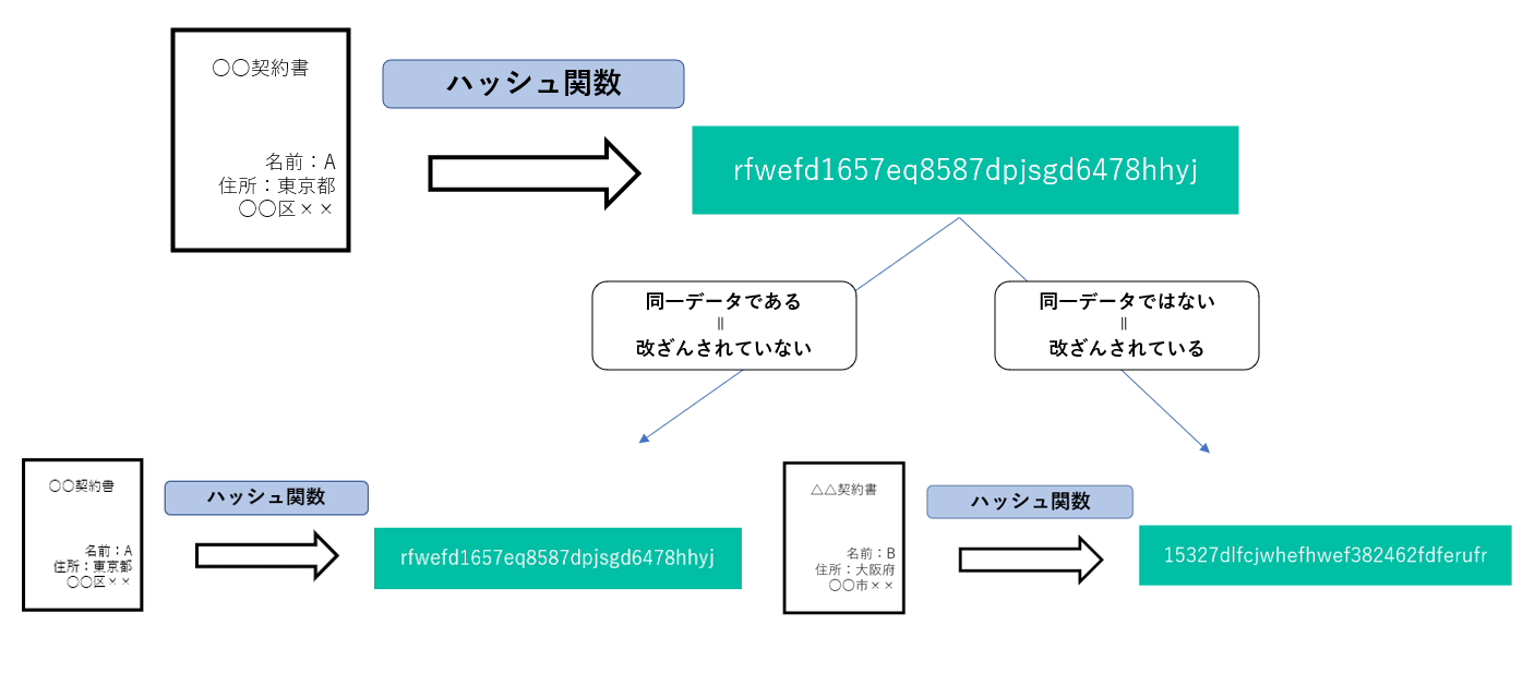 ハッシュ値の仕組み