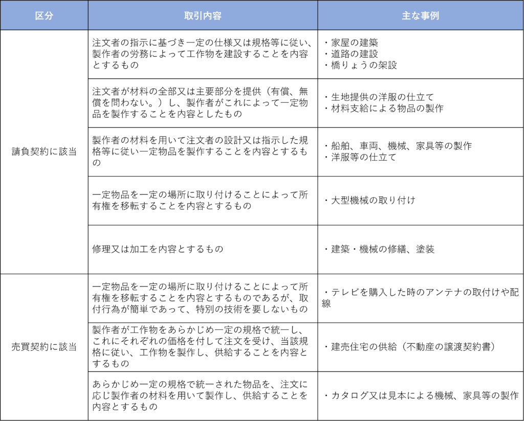 請負と売買の判断基準