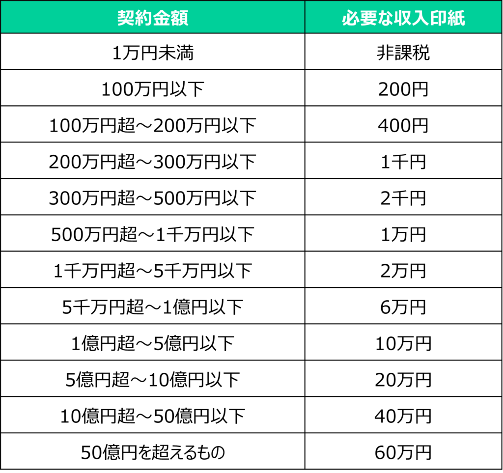 注文請書に必要な収入印紙の金額