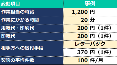 書面契約のコスト算出