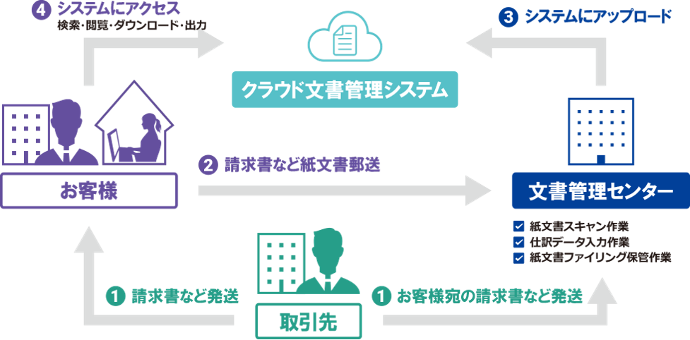 MOT文書管理の概要