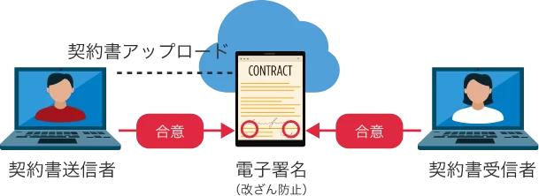 書面契約と電子契約