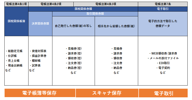 電子帳簿保存法の保存方法は？