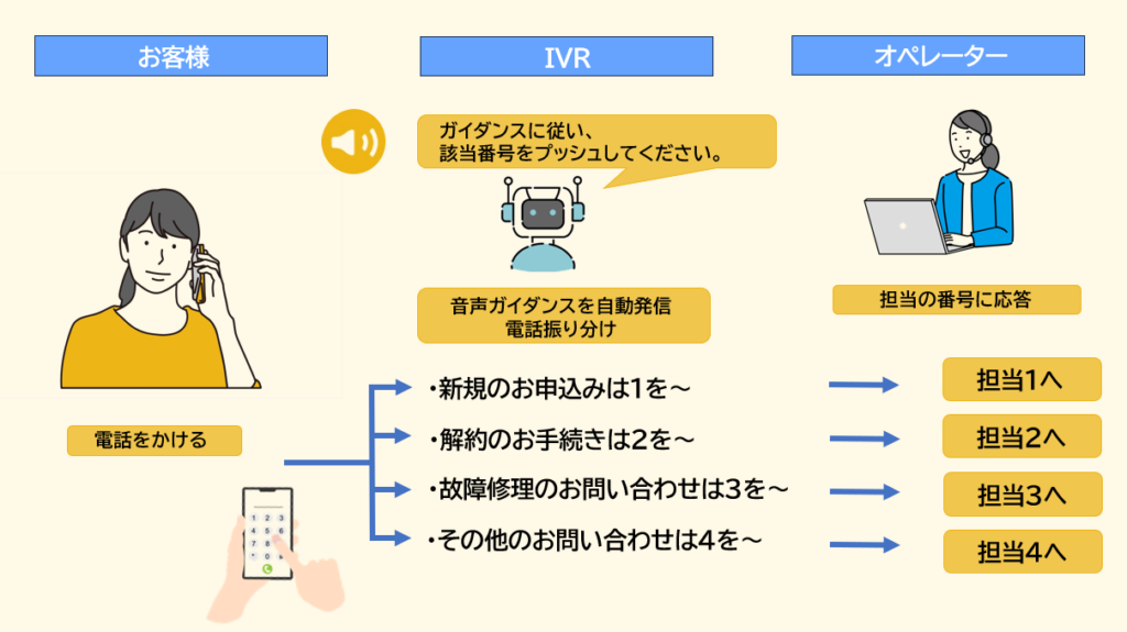 IVRの仕組み