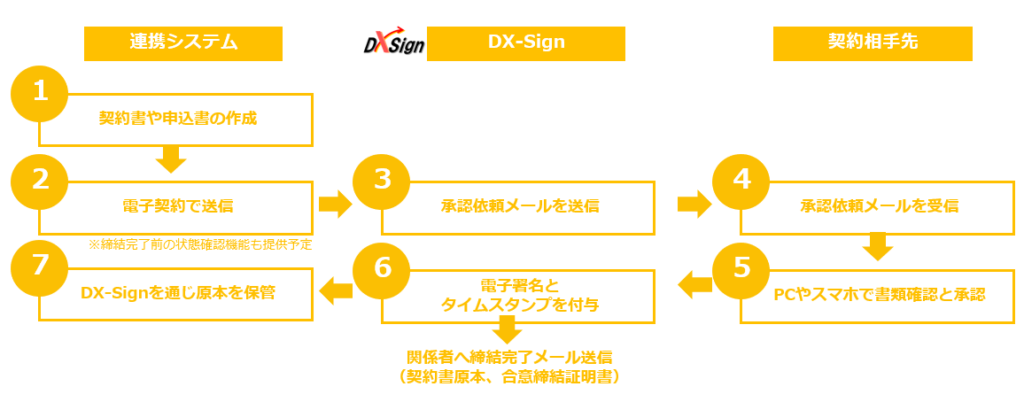 API連携後の業務フローイメージ