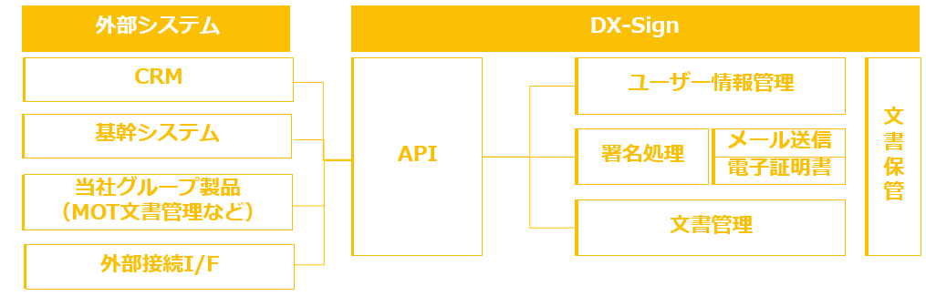 外部システムとの連携イメージ